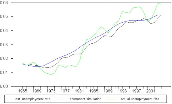 Figure 1: Simulated vs. estimated unemployment rate