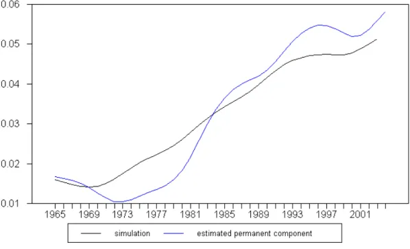Figure 3: Permanent Component vs. Simulation
