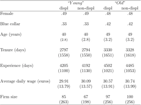 Table 1: Descriptive Statistics by displacement status and cohort