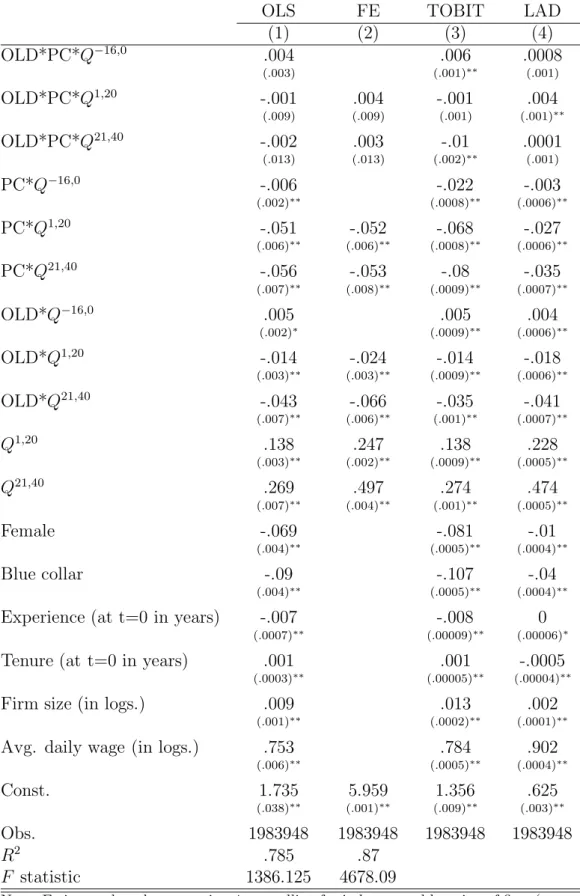 Table 3: Estimation results for earnings