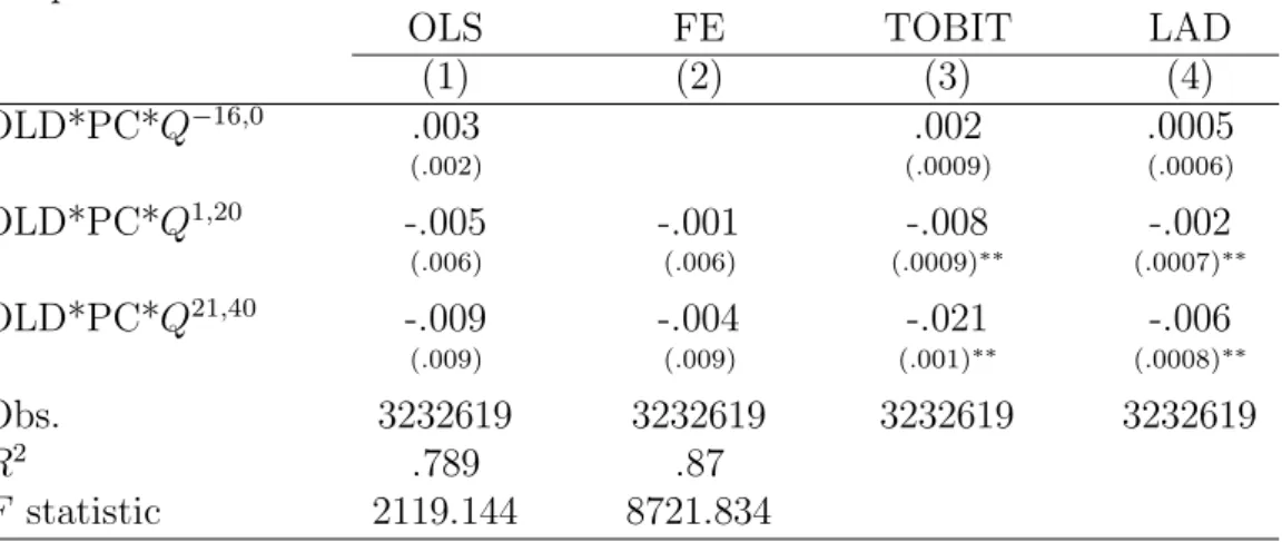 Table 7: Estimation results for earnings including the “early leavers” in the sample