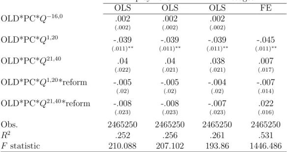 Table 9: Estimation results for employment with the “reform dummy”