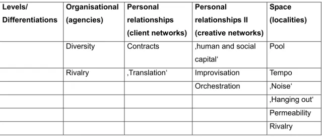 Table 1: Levels of analysis in the ecology concept under the primacy of the project level  (Grabher 2001, 2002)  Levels/  Differentiations  Organisational (agencies)  Personal  relationships  (client networks)  Personal  relationships II  (creative network