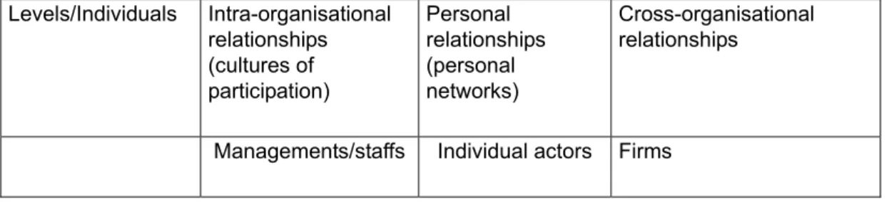 Table 2: Levels of analysis in the Dortmund case study  Levels/Individuals Intra-organisational  relationships  (cultures of  participation)  Personal  relationships (personal networks)  Cross-organisational relationships 