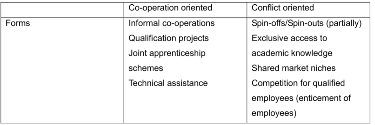 Table 5: Cross-organisational relationships: Between co-operation and conflict 