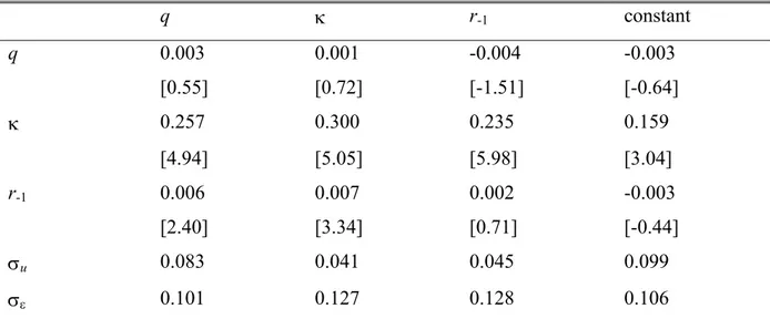 Table 3: Mixed-effects estimation. Dependent variable is CPI inflation π. 
