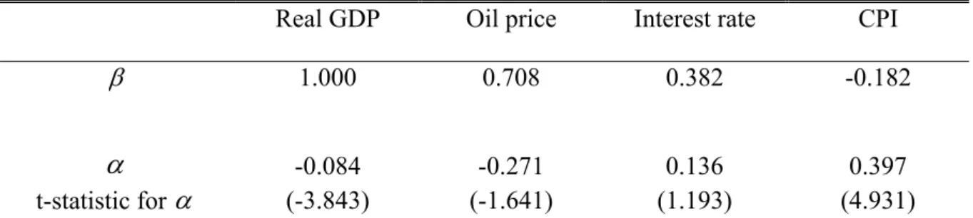 Table 4 presents evidence for the long-run behaviour of the variables. Oil price is positively  related to the price level but negatively related to interest rate and output