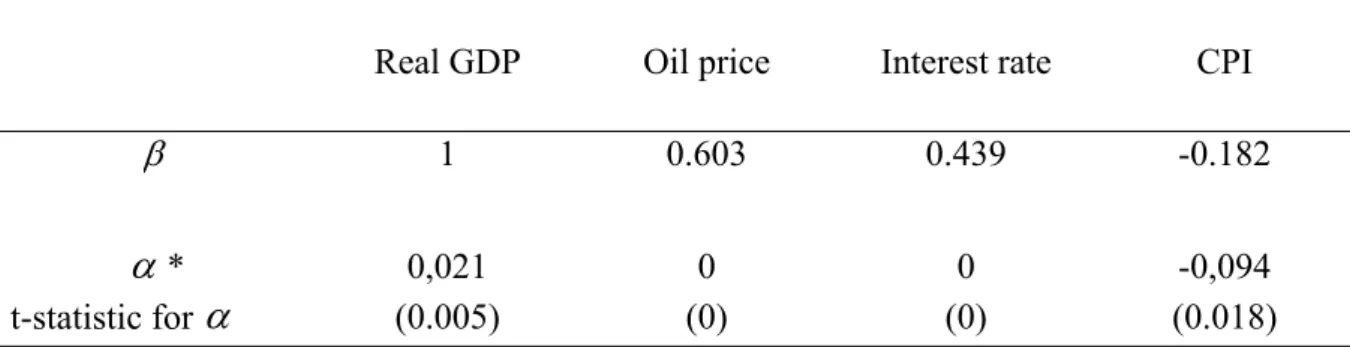 Table 5: Restricted long-run cointegration vector estimates 
