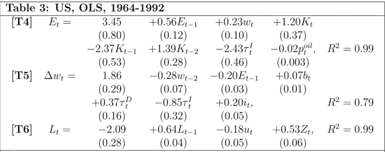 Table 3: US, OLS, 1964-1992 [T4] E t = 3.45 +0.56E t−1 +0.23w t +1.20K t (0.80) (0.12) (0.10) (0.37) −2.37K t−1 +1.39K t−2 −2.43τ I t −0.02p oilt , R 2 = 0.99 (0.53) (0.28) (0.46) (0.003) [T5] ∆w t = 1.86 −0.28w t−2 −0.20E t−1 +0.07b t (0.29) (0.07) (0.03)
