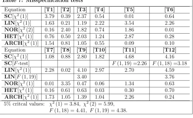 Table 8: Aggregate measures of persistence and imperfect responsiveness