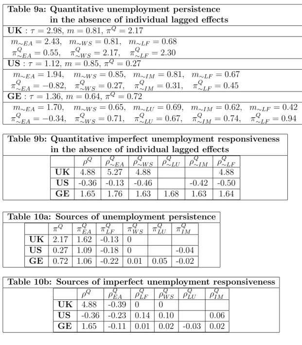 Table 9a: Quantitative unemployment persistence in the absence of individual lagged effects UK : τ = 2.98, m = 0.81, π Q = 2.17 m ∼EA = 2.43, m ∼W S = 0.81, m ∼LF = 0.68 π Q ∼EA = 0.55, π Q ∼W S = 2.17, π Q ∼LF = 2.30 US : τ = 1.12, m = 0.85, π Q = 0.27 m 