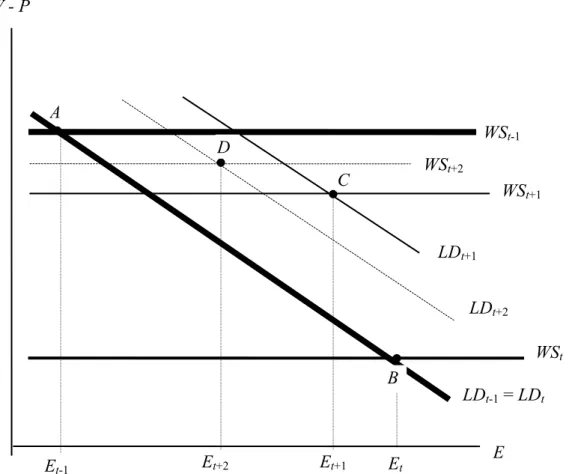 Figure 2: Nominal Persistence A  WS t-1DWSt+2C  WS t+1LDt+1LDt+2 WS tB LDt-1 = LDtEt+2Et+1EtE Et-1