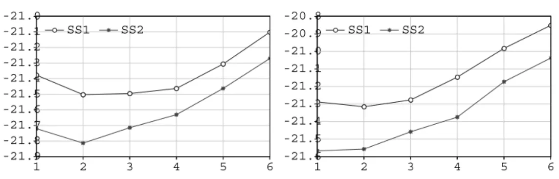 Figure 7: Lag order selection of VAR-DX and VAR-DDX