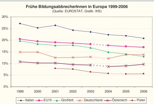 Grafik 1: Anteil früher BildungsabbrecherInnen im europäischen Vergleich 