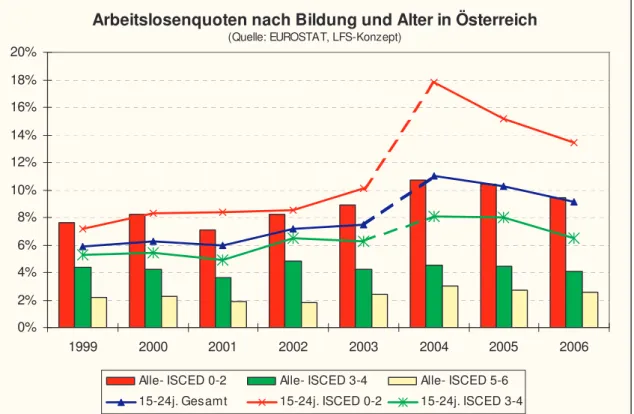 Grafik 6: Arbeitslosenquoten nach Bildung und Alter 1999-2006 7