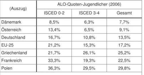 Tabelle 7: Arbeitslosenquoten nach Bildung und Alter im europäischen Vergleich  ALO-Quoten-Jugendlicher (2006) 