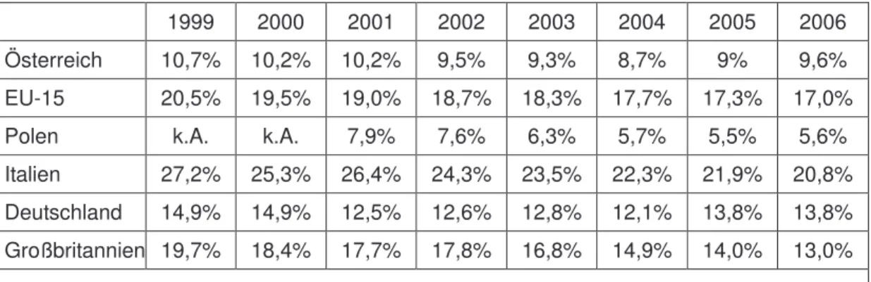 Tabelle 1: Anteil früher BildungsabbrecherInnen im europäischen Vergleich 