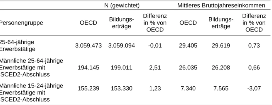 Tabelle 1:  Unterschiede der Datensätze für OECD („Education at a Glance“) und  die Bildungserträge 2005 dieser Studie 