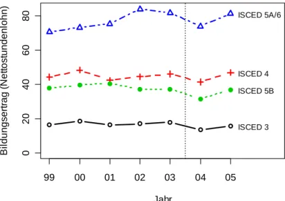 Abbildung 13: Bildungserträge der Männer nach ISCED-Ebenen im Vergleich zu den  ISCED-Ebenen 0-2 von 1999 bis 2005 