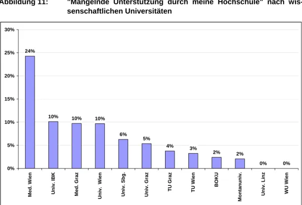 Abbildung 11:  &#34;Mangelnde Unterstützung durch meine Hochschule&#34; nach wis- wis-senschaftlichen Universitäten  24% 10% 10% 10% 6% 5% 4% 3% 2% 2% 0% 0% 0%5%10%15%20%25%30%