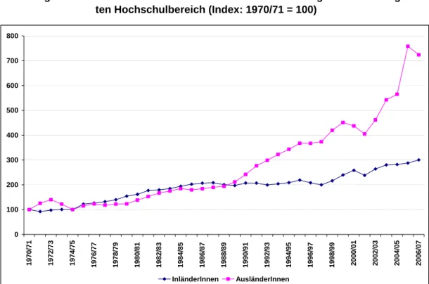 Abbildung 14:  Zunahme der in- und ausländischen Erstzugelassenen im gesam- gesam-ten Hochschulbereich (Index: 1970/71 = 100) 