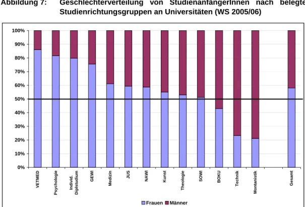 Abbildung  7:  Geschlechterverteilung von StudienanfängerInnen nach belegten  Studienrichtungsgruppen an Universitäten (WS 2005/06)  0%10%20%30%40%50%60%70%80%90%100%