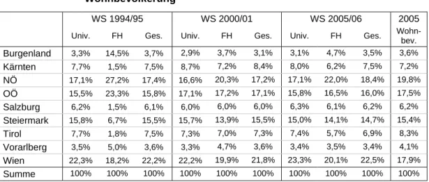 Tabelle  12  Regionale Herkunft der StudienanfängerInnen im Vergleich zur  Wohnbevölkerung 