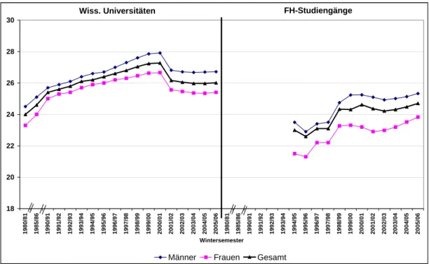 Abbildung 24:  Durchschnittsalter Studierender an wissenschaftlichen Universitäten  und FH-Studiengängen  Wiss
