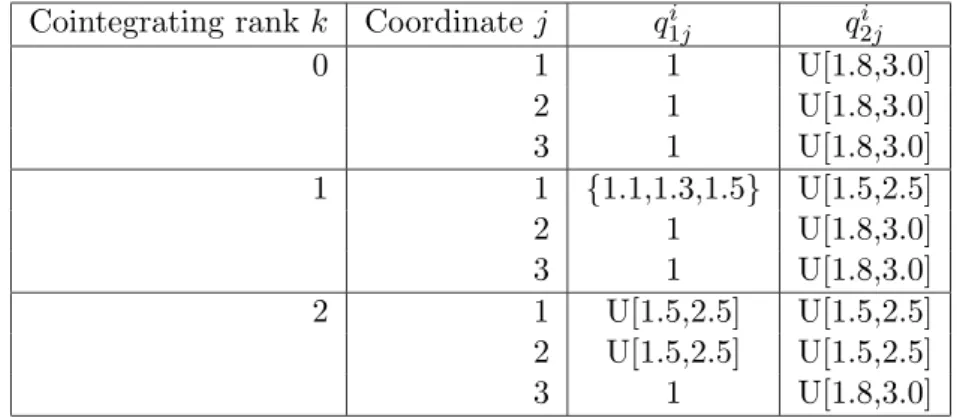 Table 1: Speciﬁcation of autoregressive roots for the diagonal processes ˜ Y it .