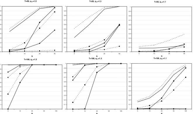 Figure 2: Power of single equation cointegration tests for case 2. The ﬁrst column corresponds to q 11i = 1.5, the second to q 11i = 1.3 and the third to q 11i = 1.1