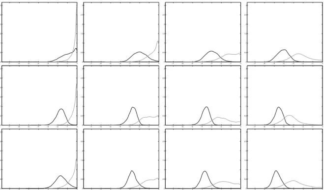 Figure 7: Density plots of the logarithms of the gaps between estimated and true cointegrating spaces for k = 2, case 4 and N = 10