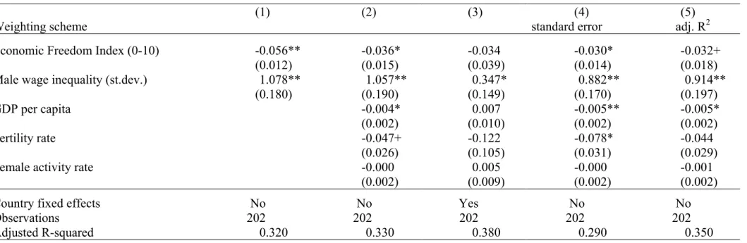 Table 5: The impact of economic freedom on the gender wage residual (ISSP sample, specification I) 