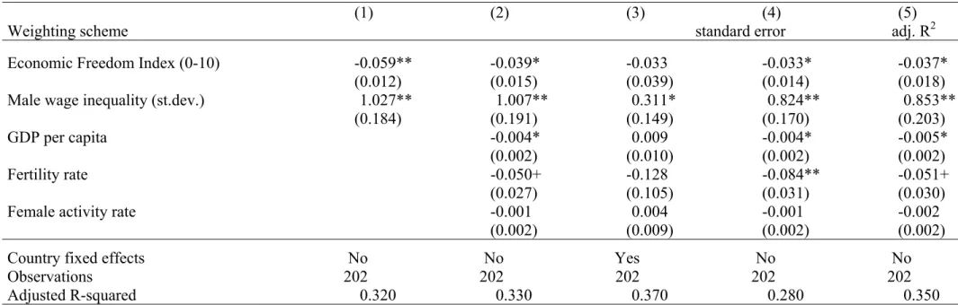 Table 6: The impact of economic freedom on the gender wage residual (ISSP sample, specification II) 