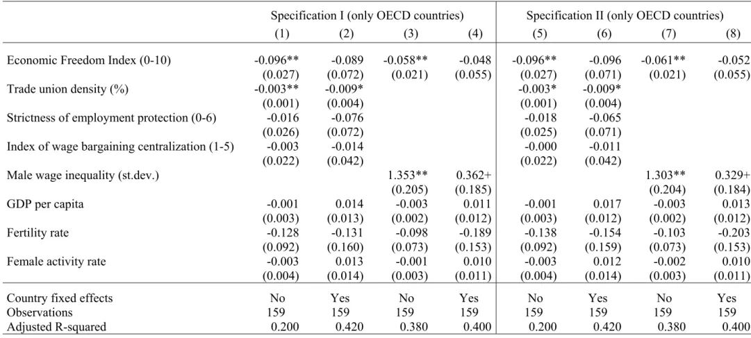 Table 7: The impact of economic freedom on the gender wage residual (ISSP sample, only OECD countries) 