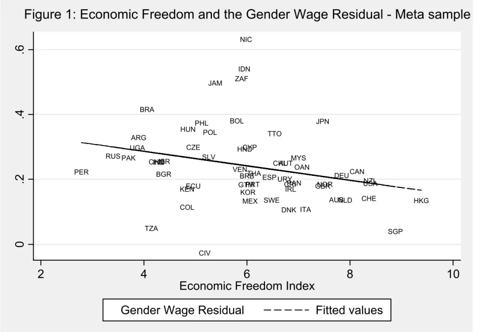 Figure 1: Economic Freedom and the Gender Wage Residual - Meta sample