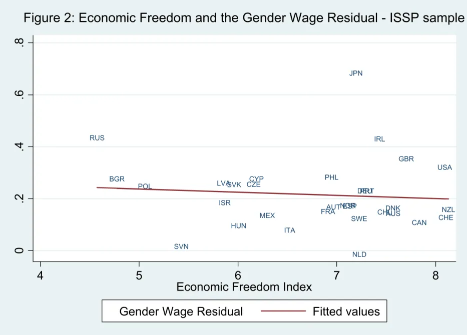Figure 2: Economic Freedom and the Gender Wage Residual - ISSP sample