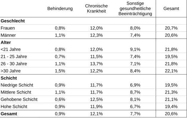 Tabelle 4:  Anteil gesundheitlich beeinträchtigter Studierender nach Geschlecht   Behinderung Chronische  Krankheit  Sonstige  gesundheitliche  Beeinträchtigung  Gesamt  Geschlecht  Frauen 0,8%  12,0%  8,0%  20,7%  Männer 1,1%  12,3%  7,4%  20,6%  Alter  &