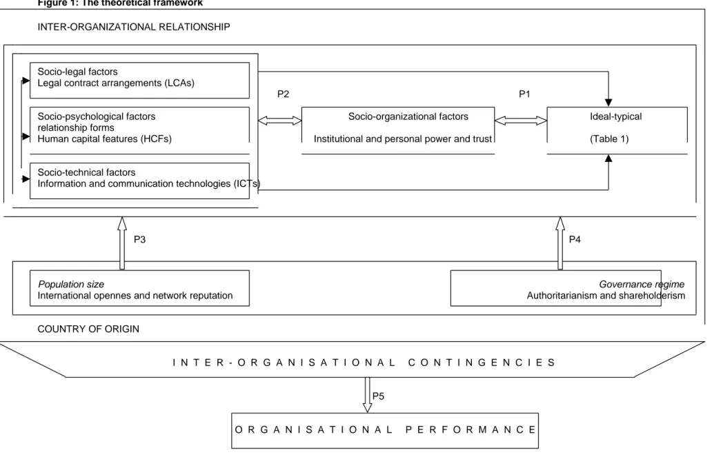 Figure 1: The theoretical framework  INTER-ORGANIZATIONAL RELATIONSHIP 