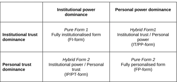 Table 1: Four inter-organizational relationship types 