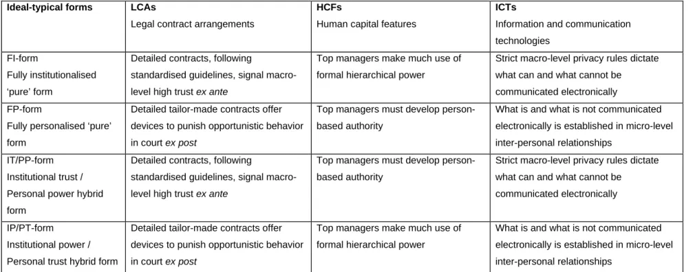 Table 2: Ideal-typical forms, and LCAs, HCFs and ICTs 