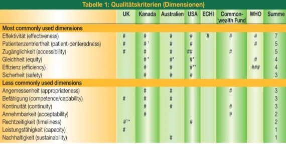 Tabelle 1: Qualitätskriterien (Dimensionen)