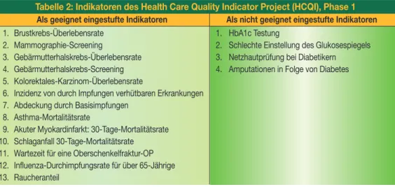 Tabelle 2: Indikatoren des Health Care Quality Indicator Project (HCQI), Phase 1