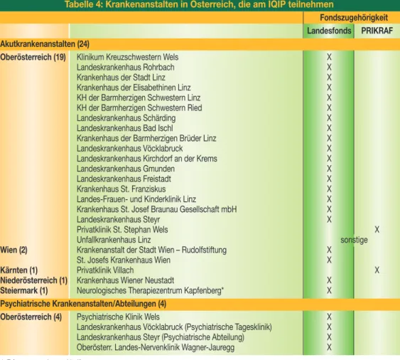 Tabelle 4: Krankenanstalten in Österreich, die am IQIP teilnehmen 