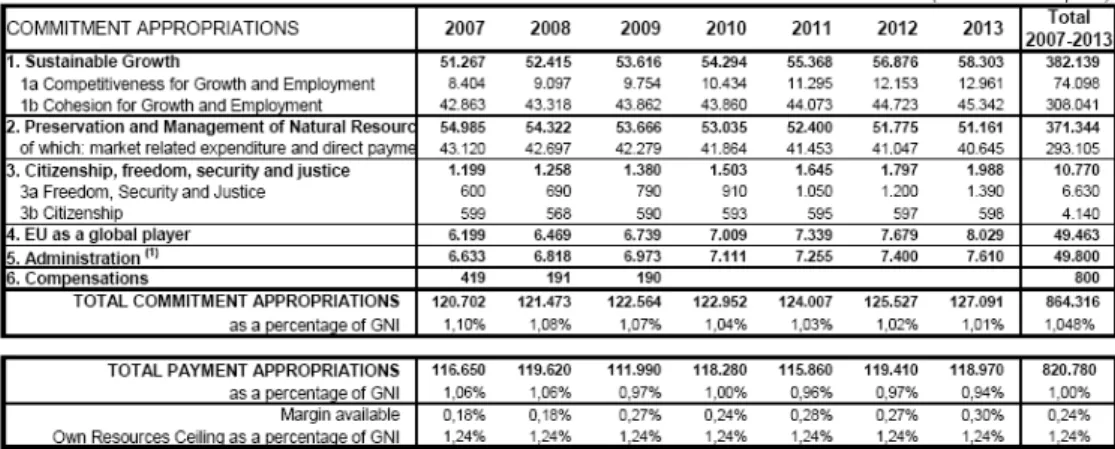 Abbildung 2: Finanzvorschau 2007-2013 