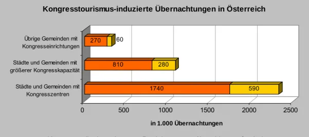 Abbildung 3: Kongresstourismus-induzierte Übernachtungen in Österreich  (1999/2000, in 1.000 Übernachtungen)  1740 59081028027060 0 500 1000 1500 2000 2500 in 1.000 ÜbernachtungenStädte und Gemeinden mit