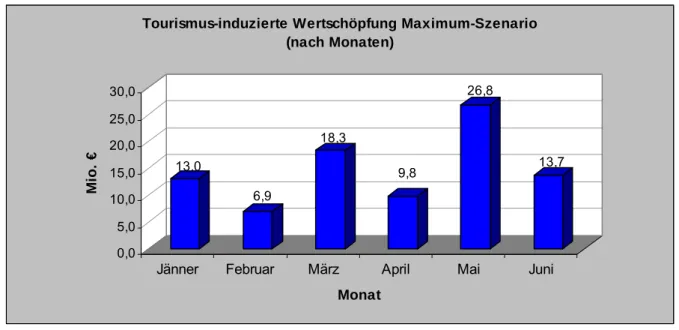 Abbildung 10: Tourismus-induzierte Wertschöpfung in Österreich – Maximum- Maximum-Szenario (nach Monaten, in Mio