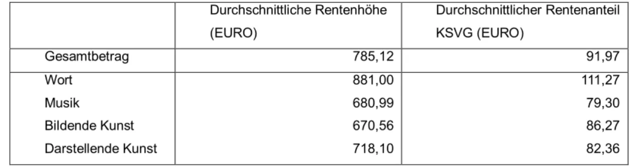 Tabelle 4: Durchschnittliche Rentenhöhe der Versicherten der KSK (Stand 2004)  Durchschnittliche Rentenhöhe  (EURO)  Durchschnittlicher Rentenanteil KSVG (EURO)  Gesamtbetrag  785,12  91,97  Wort  Musik  Bildende Kunst  Darstellende Kunst  881,00 680,99 67