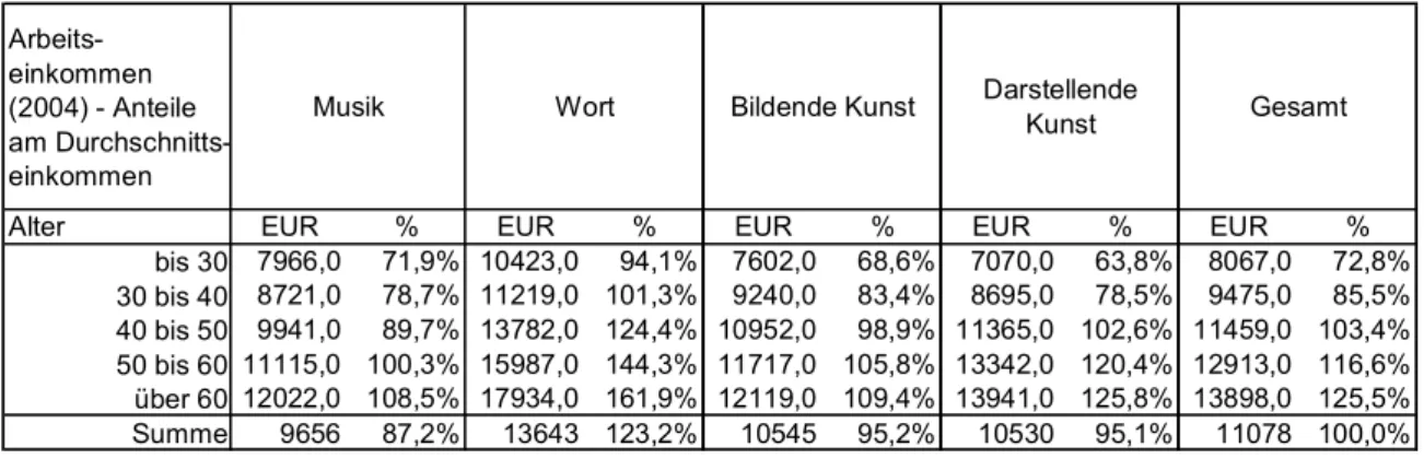 Tabelle  5:  Jahresarbeitseinkommen  2004  (Altersgruppe  und  Kunstsparte),  Anteile  am  Durchschnittseinkommen 