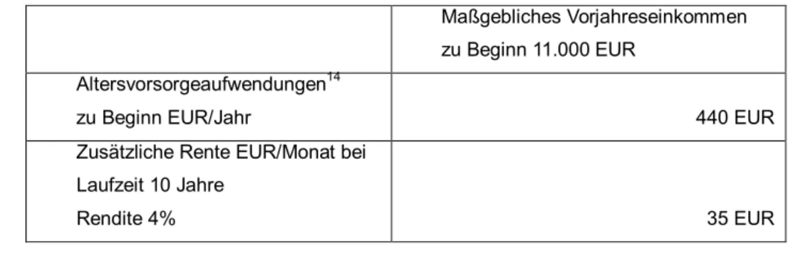 Tabelle  7:  Berechnung  der  Rente  aus  einem  Riester­Vertrag  bei  Einzahlungen  ab  2008  (Quelle  BMGS 2004)  Maßgebliches Vorjahreseinkommen  zu Beginn 11.000 EUR  Altersvorsorgeaufwendungen  14  zu Beginn EUR/Jahr  440 EUR  Zusätzliche Rente EUR/Mo