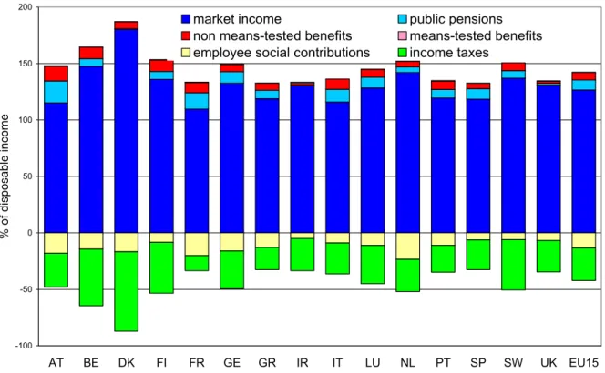 Figure 3: Income composition 1998: top quintile  -100-50050100150200 AT BE DK FI FR GE GR IR IT LU NL PT SP SW UK EU15% of disposable income